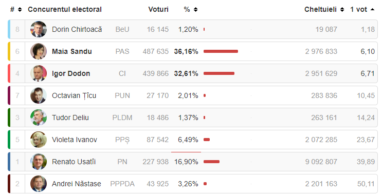 GRAFIC // Cât a costat fiecare vot în alegerile prezidențiale din 1 noiembrie